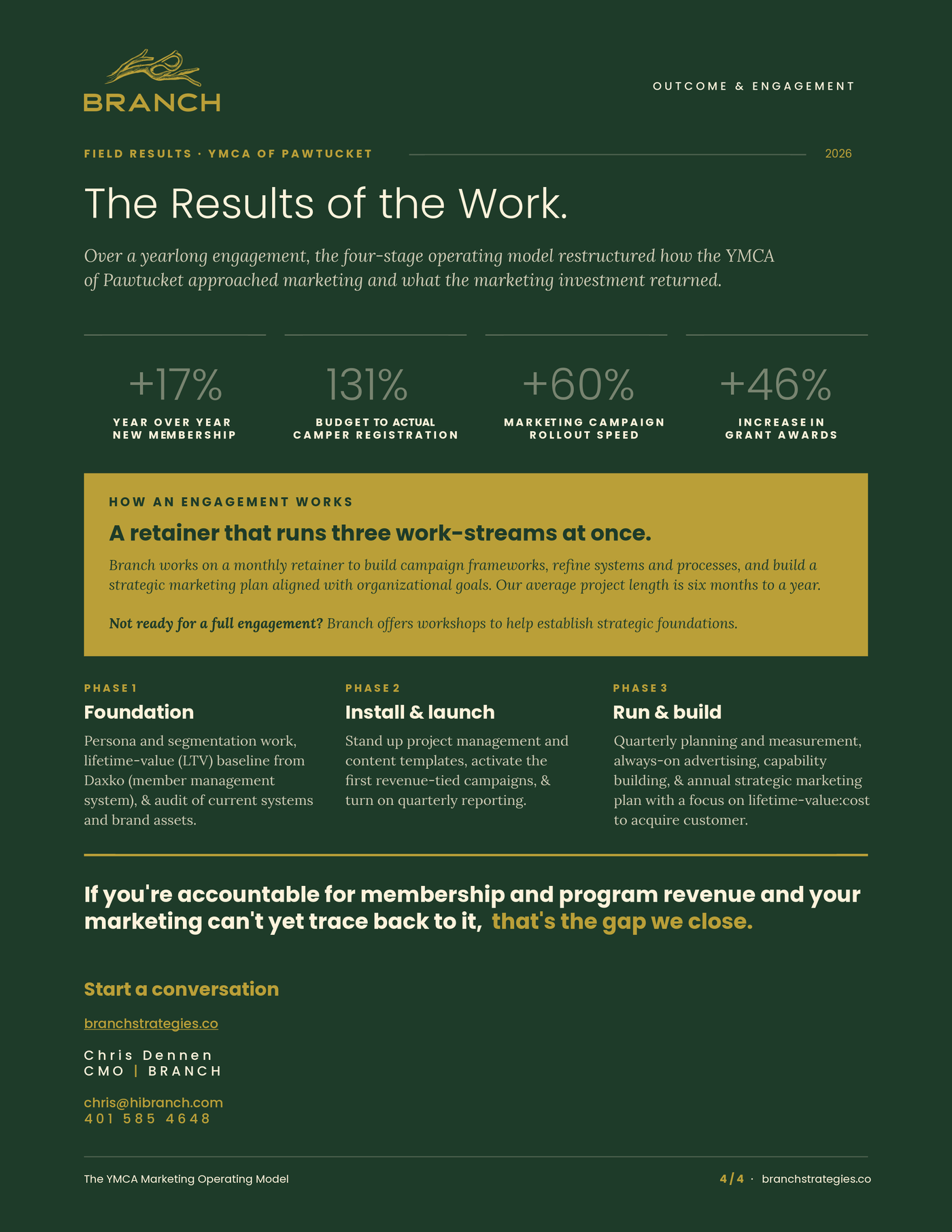 YMCA marketing brief, page 4: the results of the work, +17% membership retention, +131% budget-to-actual camper registration, +60% campaign roll-out speed, +46% grant awards